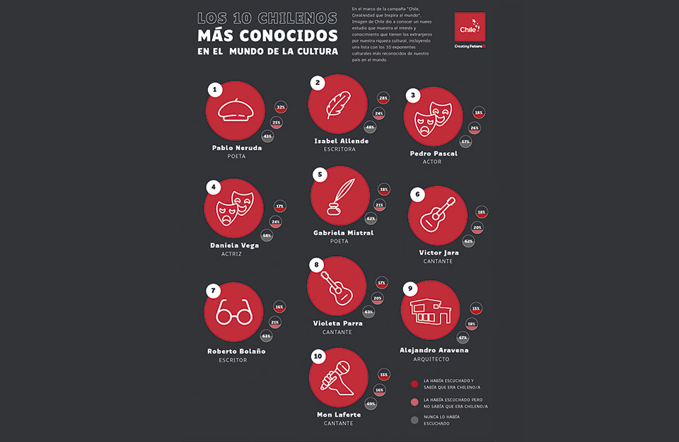 personajes importantes de chile